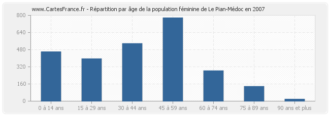 Répartition par âge de la population féminine de Le Pian-Médoc en 2007